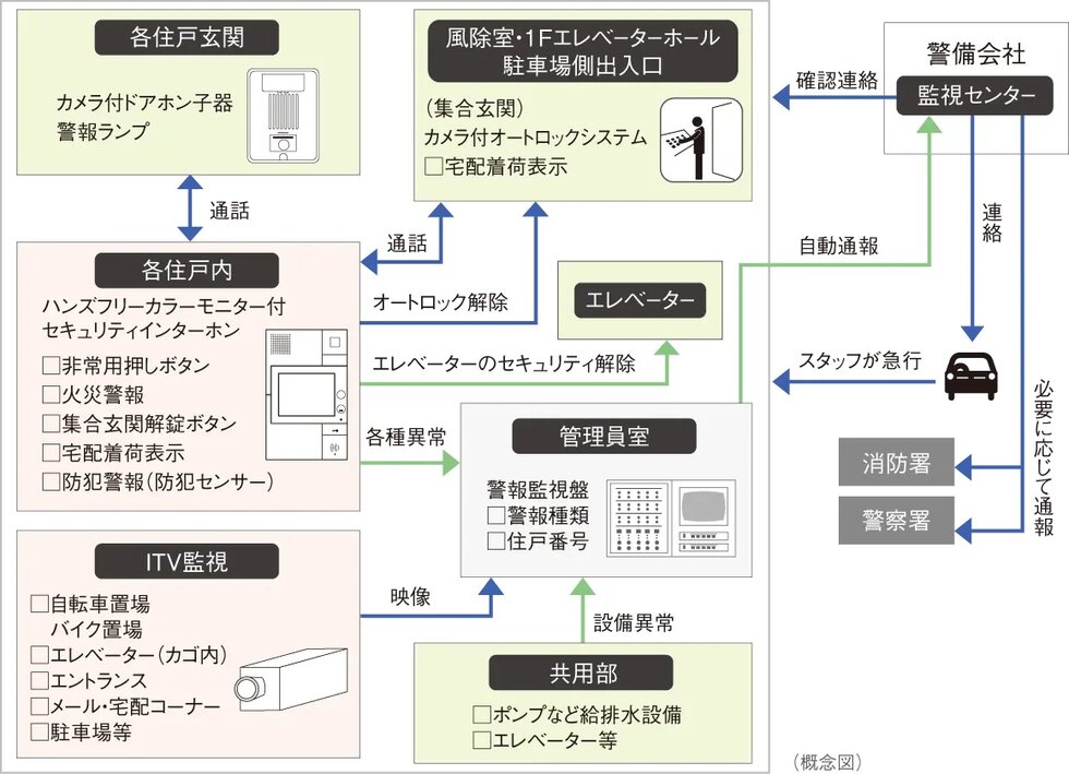 24時間遠隔監視システム