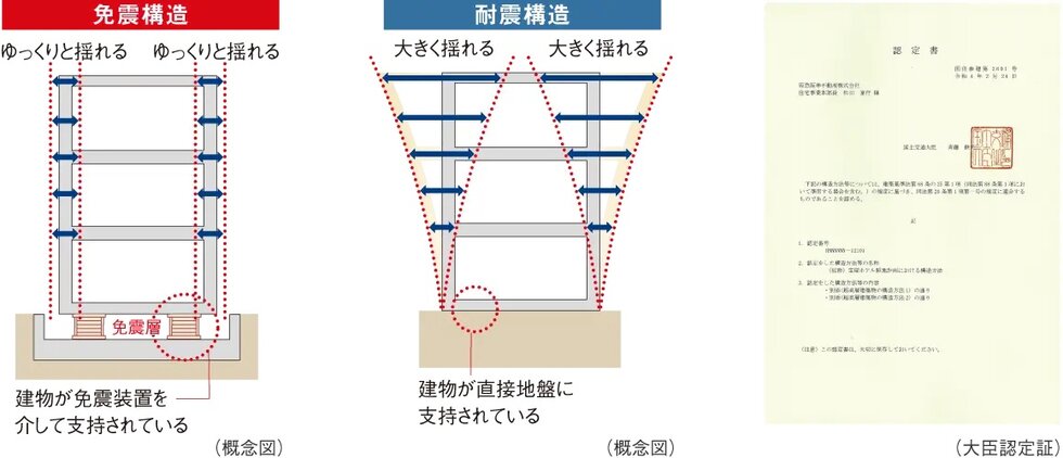 地震から大切な住まいを守る免震構造