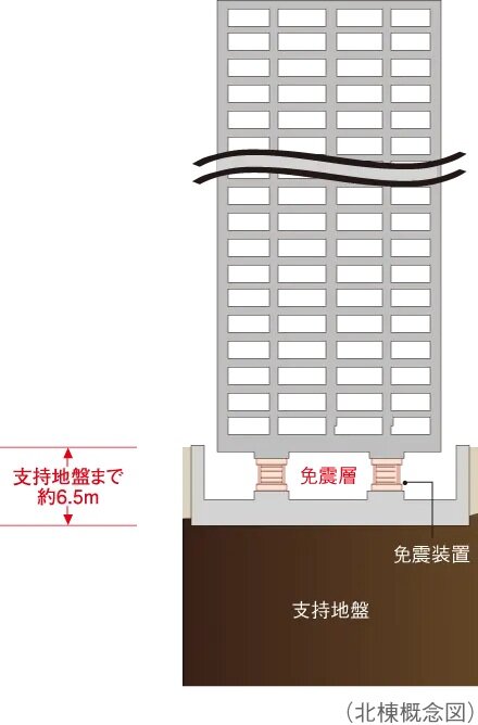 強固な地盤で支える［直接基礎］（北棟）