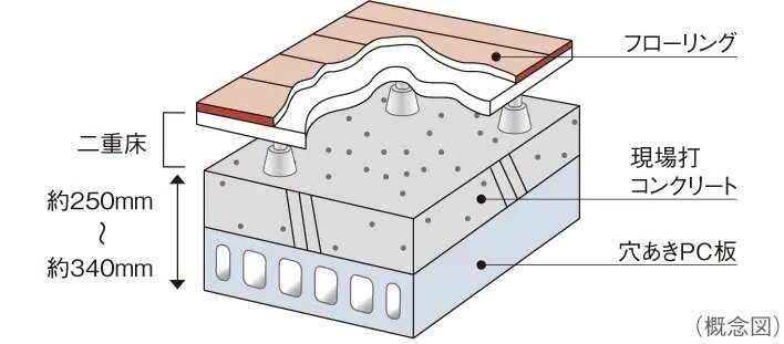 床（二重床）
【穴あきPC板合成スラブ工法】