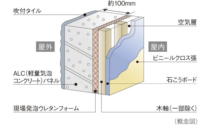住戸部外壁
【ALC（軽量気泡コンクリート）パネル＋木軸下地】