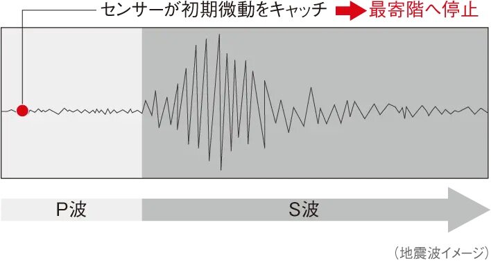初期微動（P波）
センサー付エレベーター