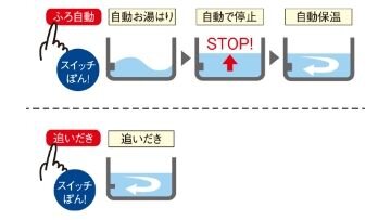 追いだき機能付きセミオートバス