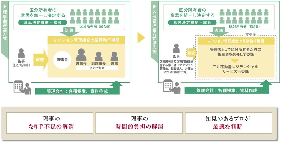 外部管理者方式