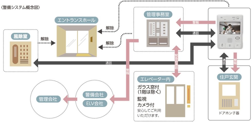 24時間安心の防犯・防災システム