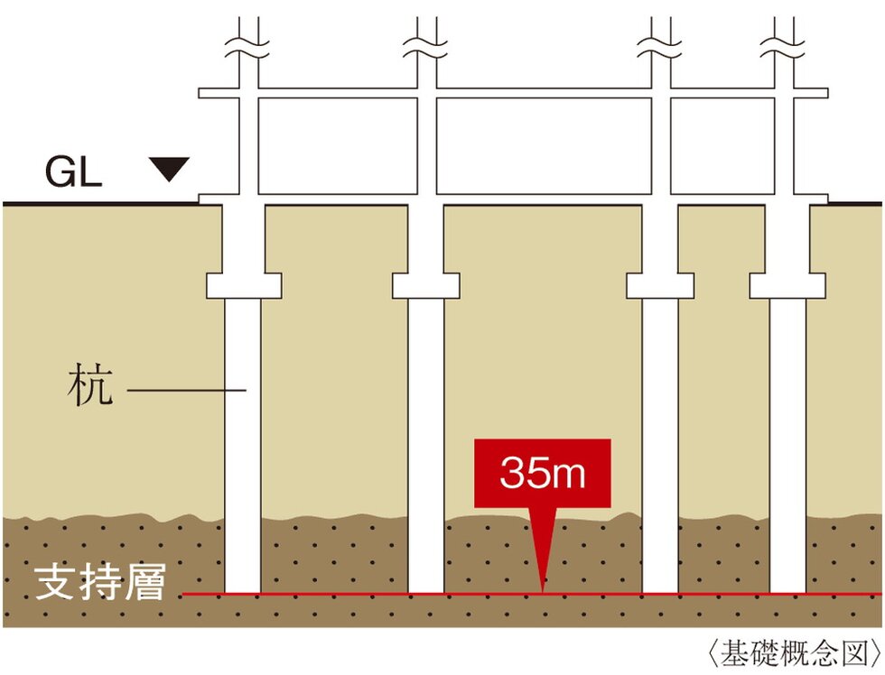 基礎（杭基礎方式）