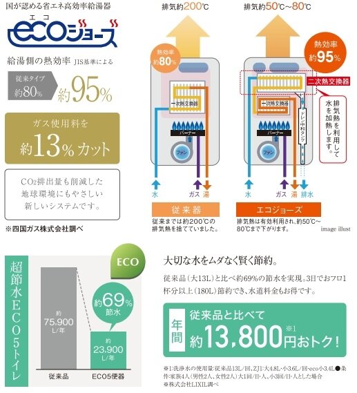 地球温暖化防止に日常で取り組むエコシステム。熱を再利用して熱効率を約95％にUP。