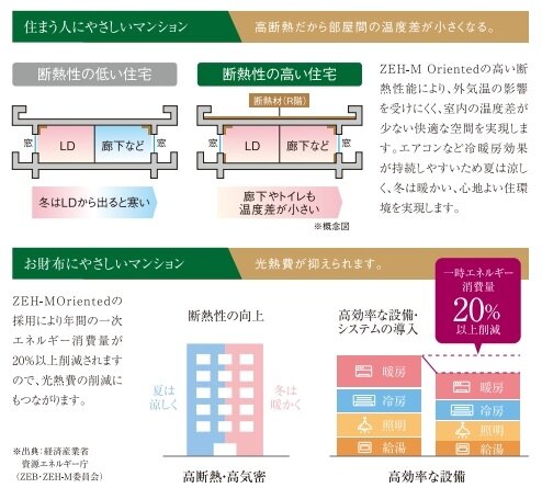 「アルファスマート北田宮」はゼッチ・マンション・オリエンテッドを採用