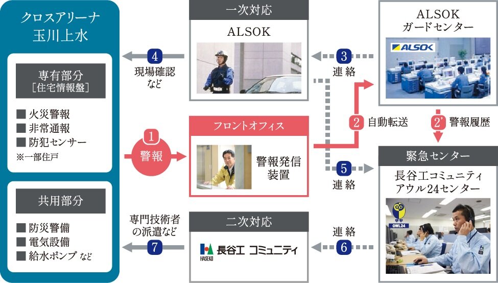 24時間・365日総合監視システム
