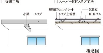 スーパーKHスラブ工法
