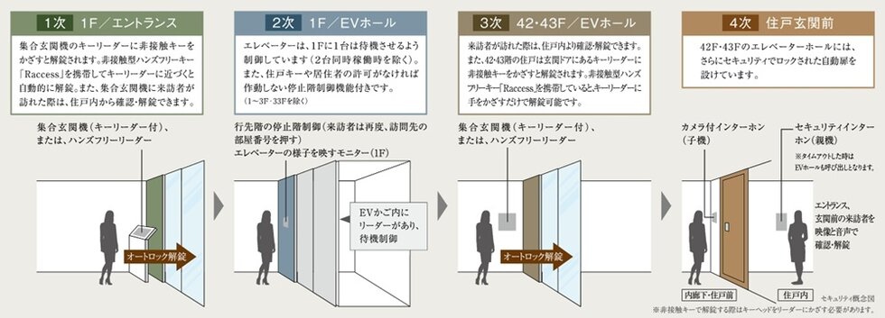 4重セキュリティ
