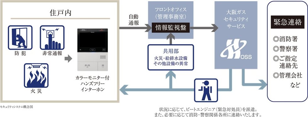 大阪ガスセキュリティサービスによる24時間セキュリティシステム
