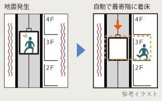 地震時管制装置付エレベーター