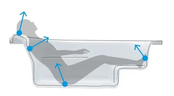 気持ちよさを支える「4点支持」設計