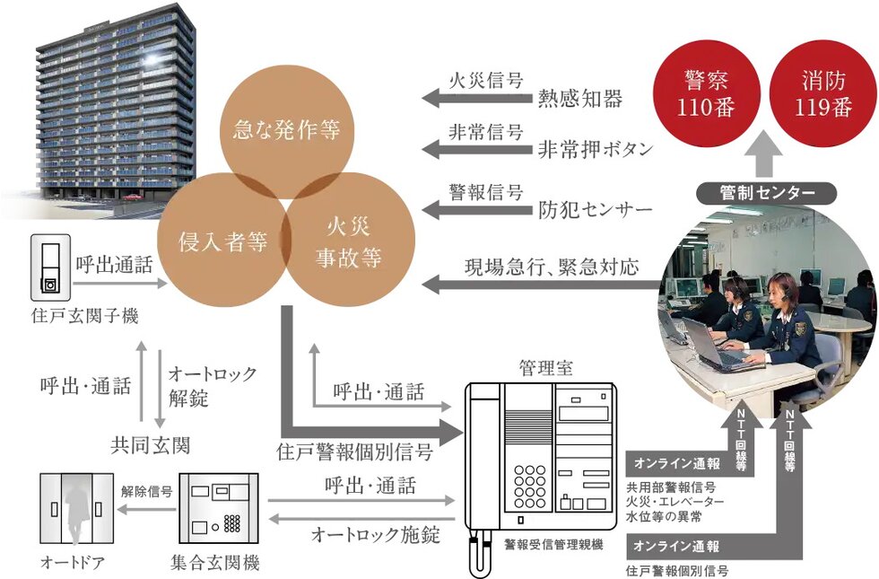 24時間体制のホームセキュリティシステム