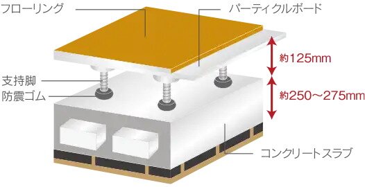 二重床・二重天井