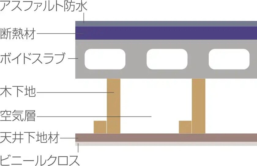 屋上構造（外断熱）