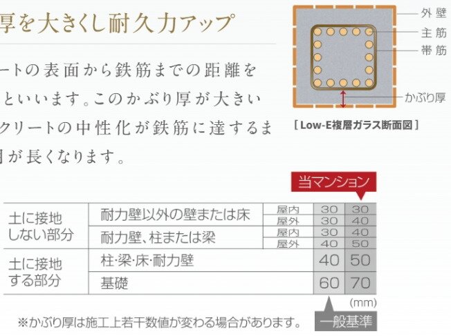 かぶり厚を大きくし耐久力アップ