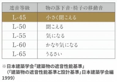 L-45等級の遮音置床