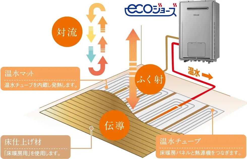 ガス温水式床暖房
