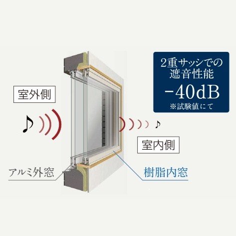 二重サッシュ(外窓+プラマードU)