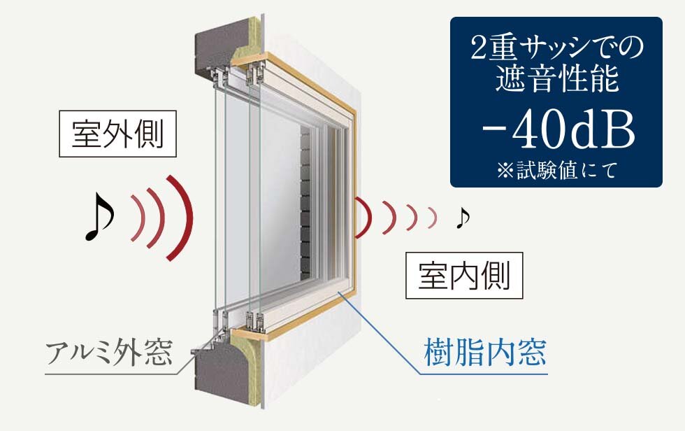 二重サッシュ(外窓+樹脂内窓)