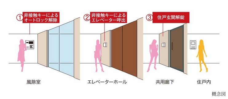 トリプルセキュリティ