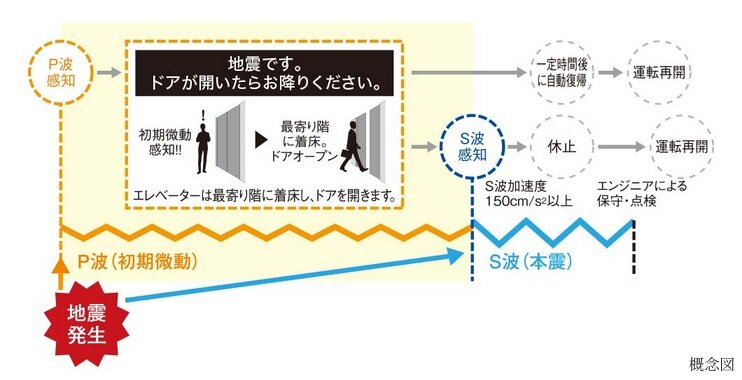 P波センサ－設置エレベーター
