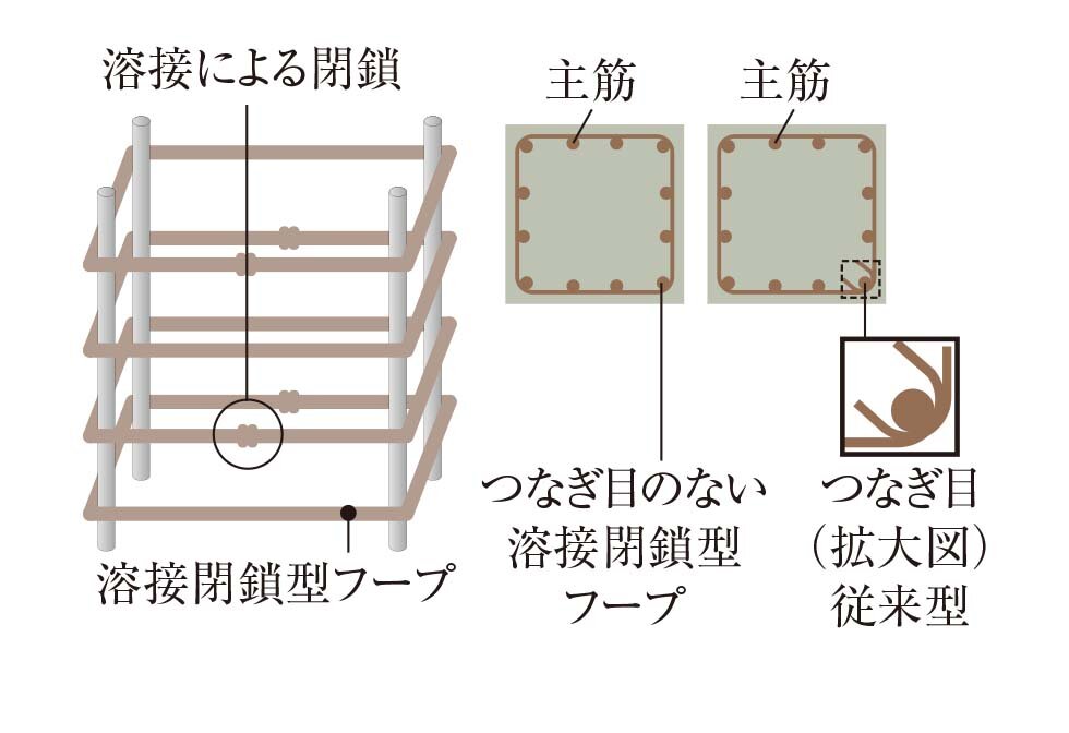 溶接閉鎖型フープ