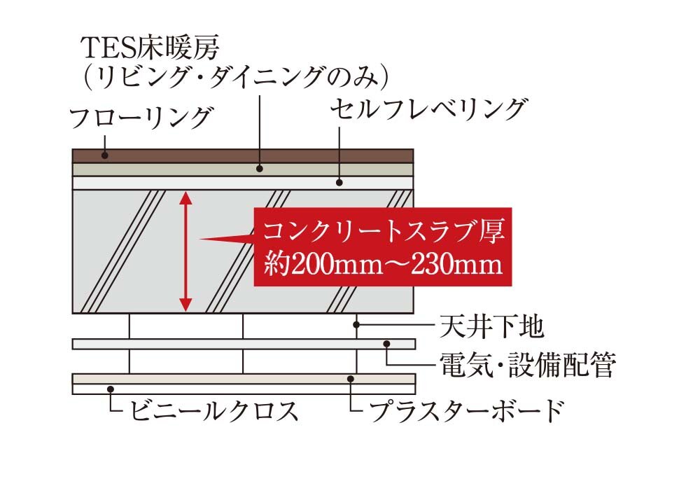 床スラブ構造・二重天井