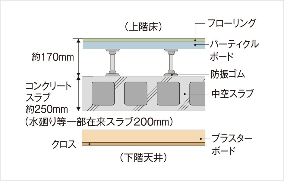 二重床・二重天井