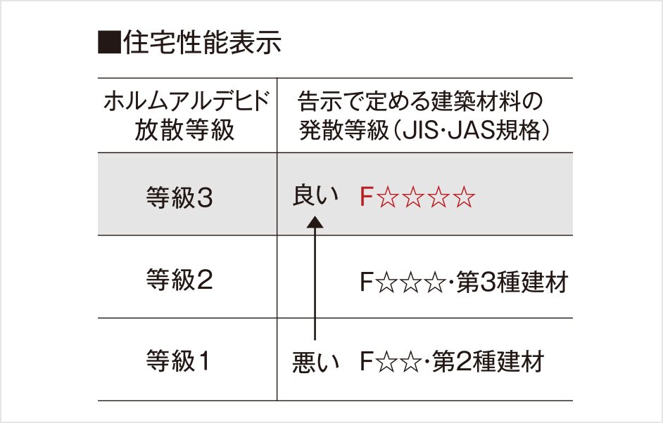 ホルムアルデヒド対策