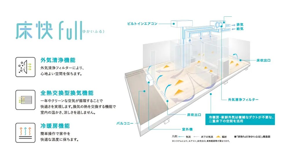 YUKAIFULL
年間を通して心地よい暮らしを叶える床空調システム「床快full」。