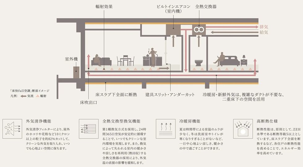YUKAIFULL
年間を通して心地よい暮らしを叶える床空調システム「床快full」。