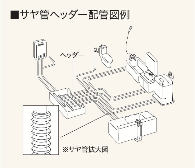 サヤ管ヘッダー工法