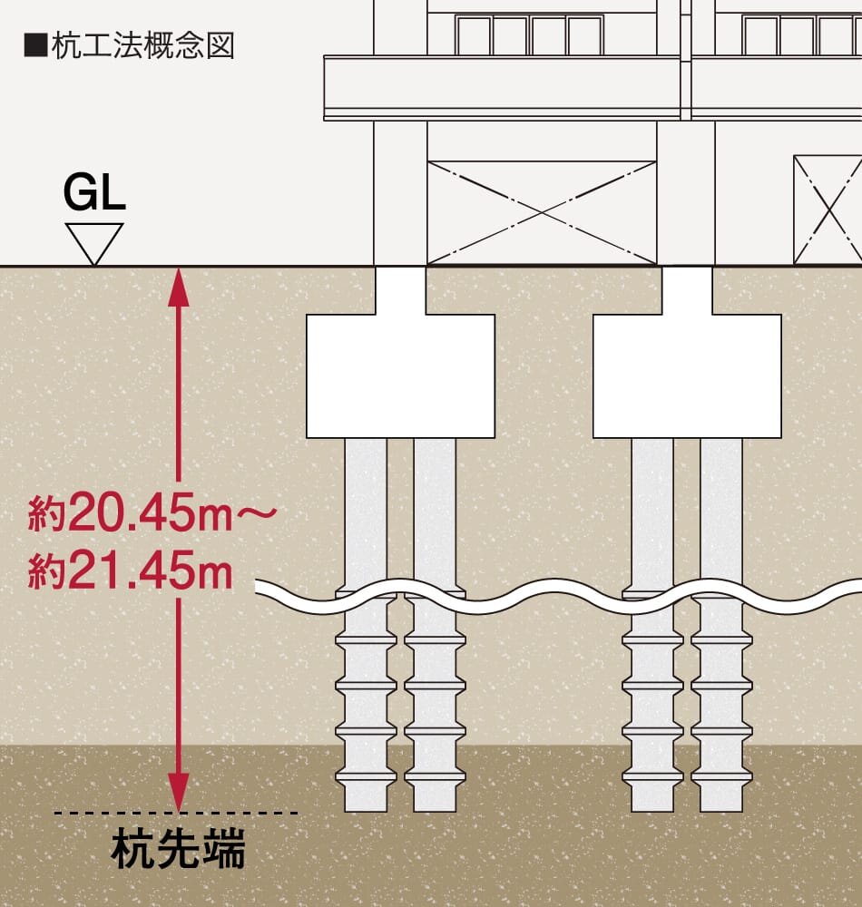 強固な基礎工法