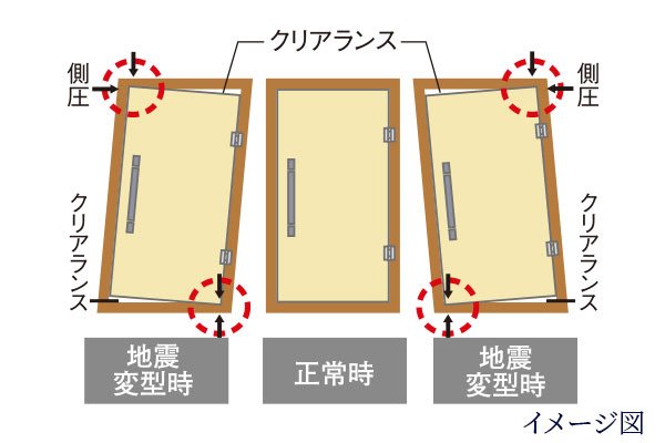 地震に強い耐震枠付玄関ドア