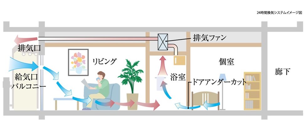 24時間低風量換気システム