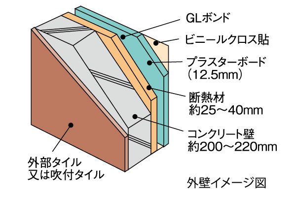 ハイグレードな素材と堅牢な外壁構造
