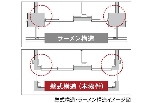 壁式構造