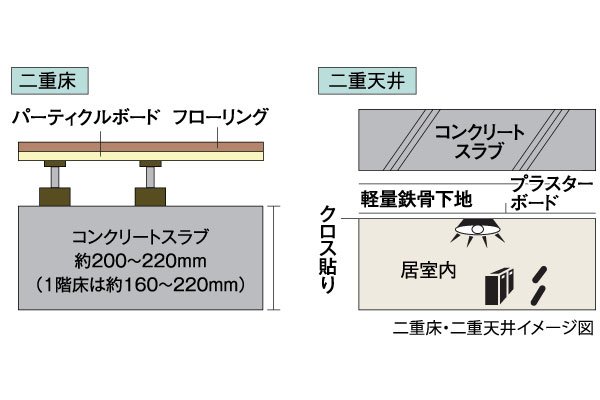 快適な暮らしを守る
二重床二重天井構造