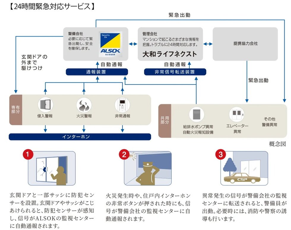 各住戸の異常時に警備会社が対応する安心安全のセキュリティ