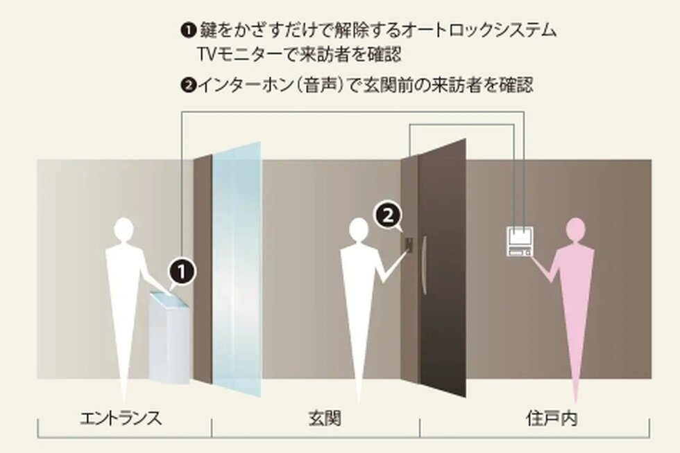 ダブルセキュリティ