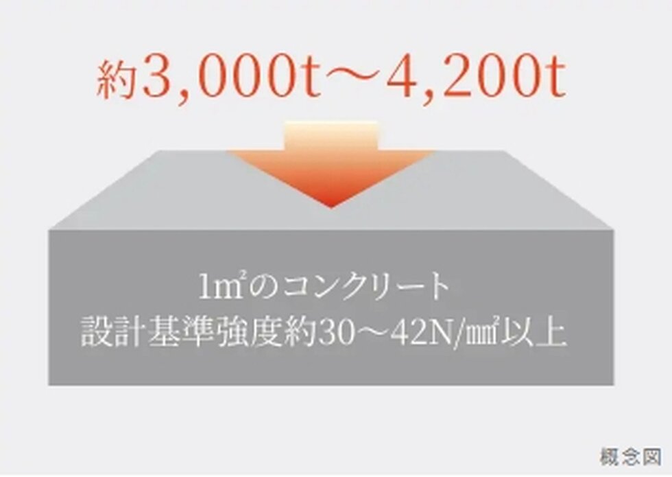 コンクリート強度