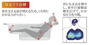 ゆるリラ浴槽