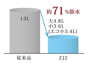 環境にやさしい節水技術
