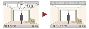 ボイドスラブ工法