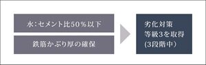 躯体の劣化軽減対策