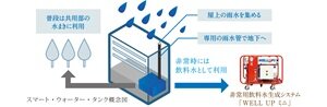 飲料水を確保するための専用水槽
「スマート・ウォーター・タンク」