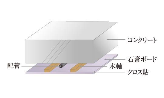 二重天井